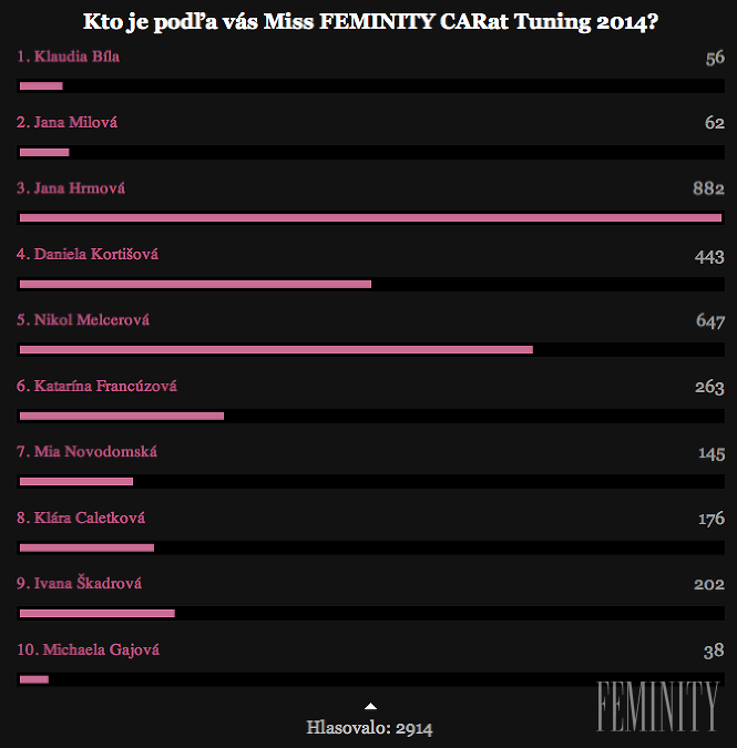 Výsledky hlasovania Miss Feminity CARat Tuning 2014