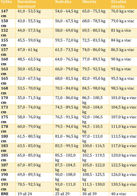 Nasledujúca tabuľka zhŕňa podľa výpočtu BMI, aká by mala byť správna váha a výška človeka